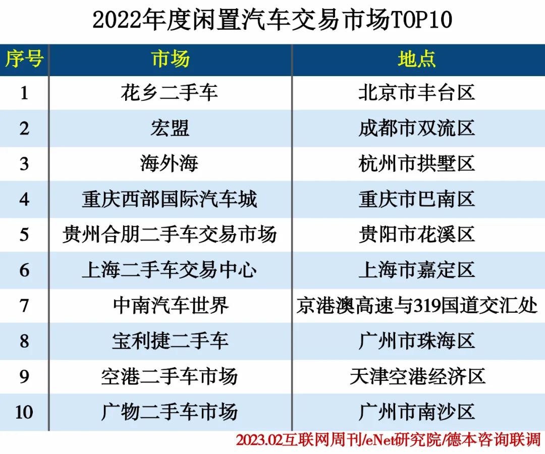 2022年度闲置资产交易分类排行