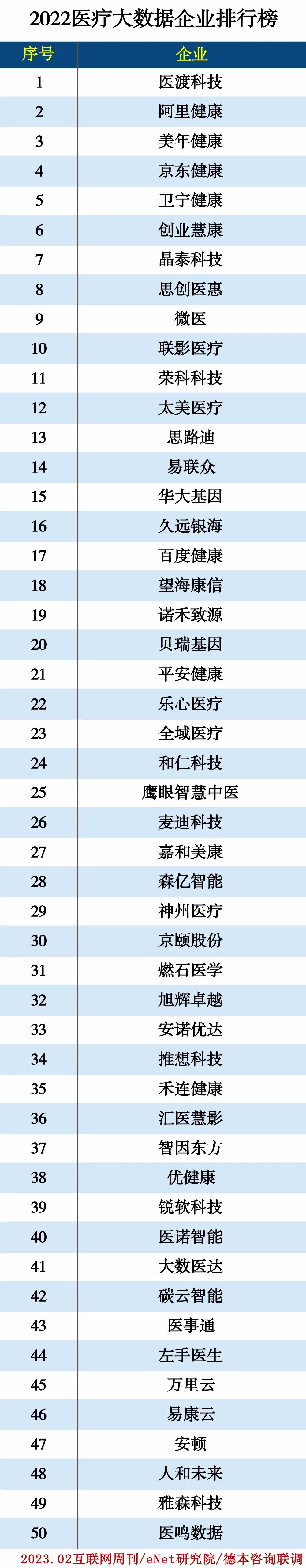 2022医疗大数据企业排行榜 2022医疗大数据企业排行榜