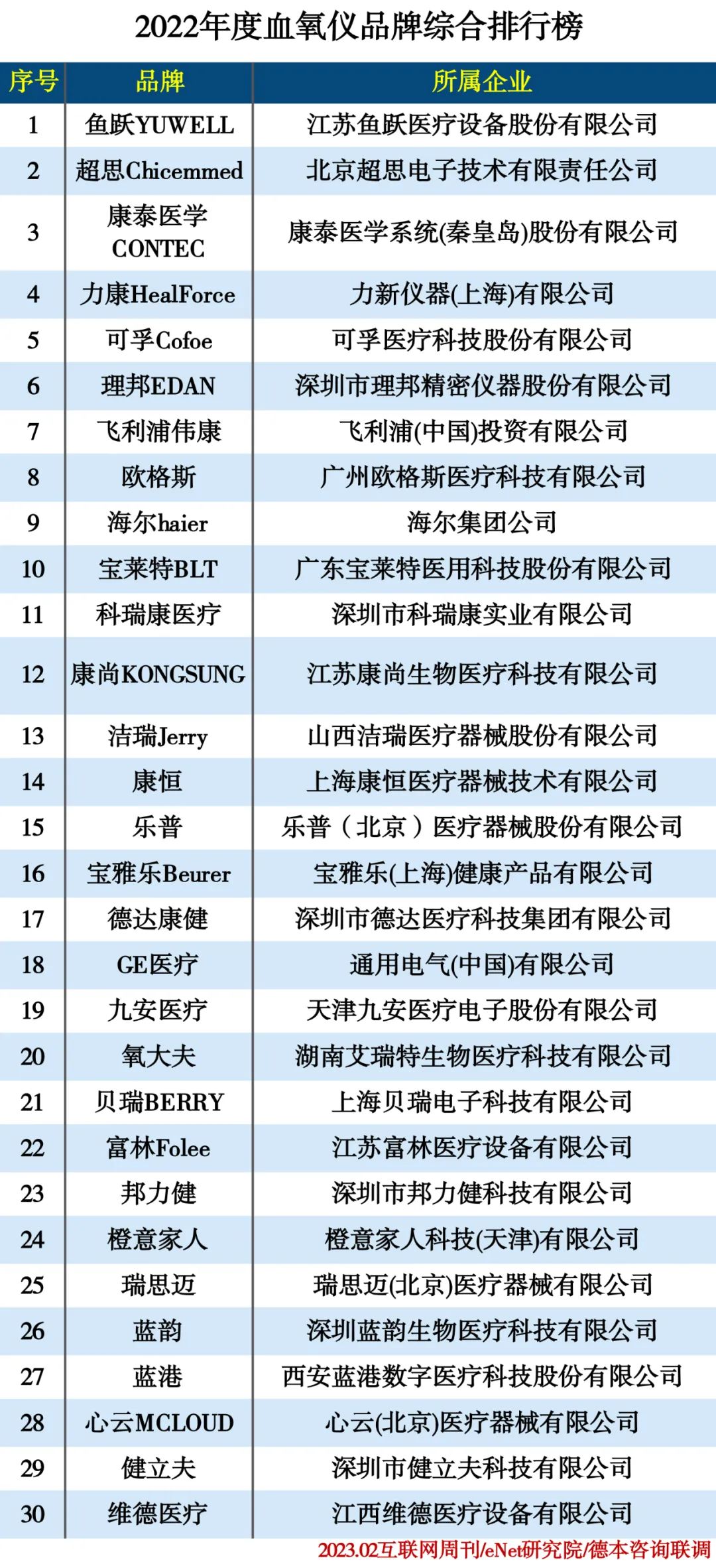 2022年度血氧仪品牌综合排行榜 2022年度血氧仪品牌综合排行榜