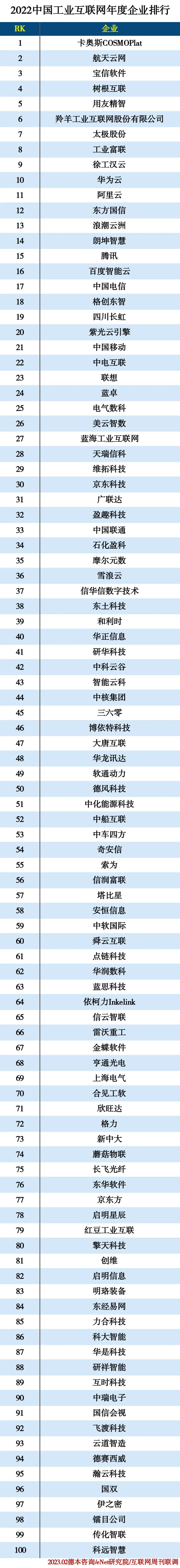 2022中国工业互联网年度企业排行 2022中国工业互联网年度企业排行