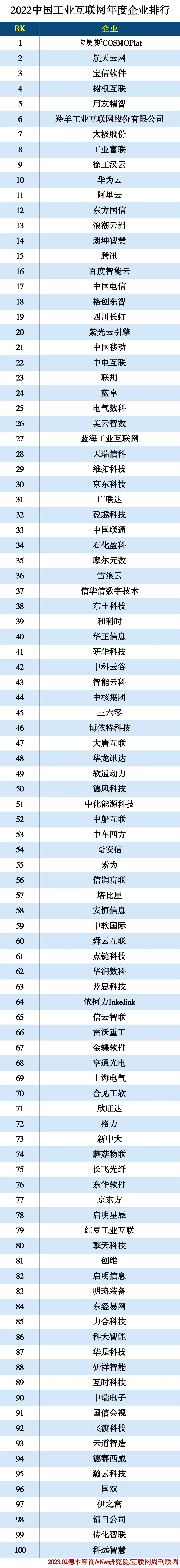 2022中国工业互联网年度企业排行