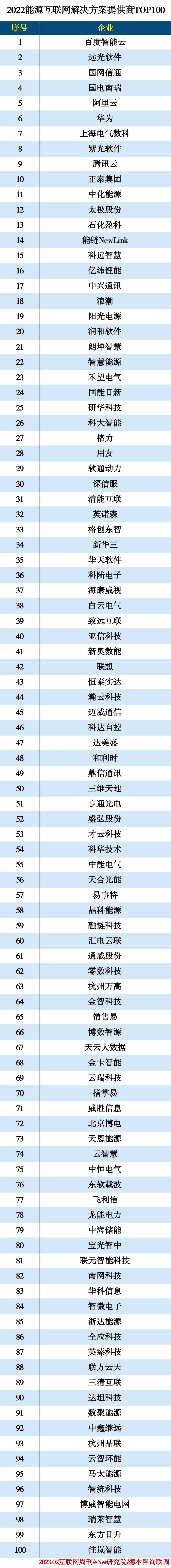 2022能源互联网解决方案提供商TOP100 2022能源互联网解决方案提供商TOP100