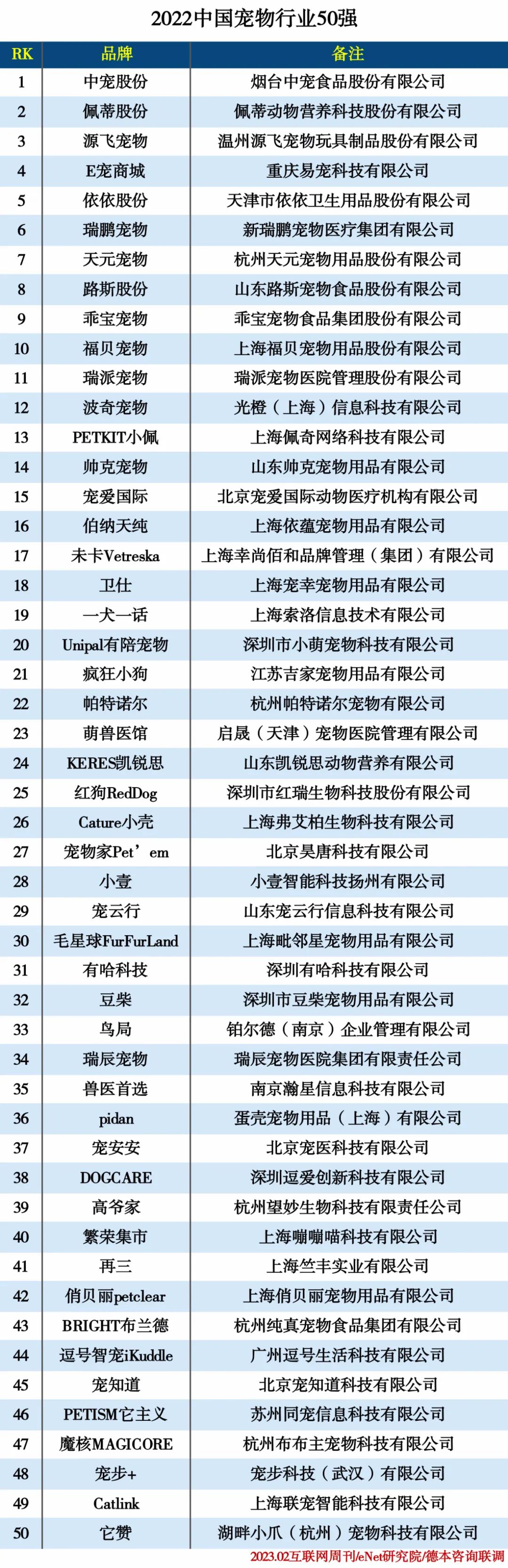 2022中国宠物行业50强 2022中国宠物行业50强