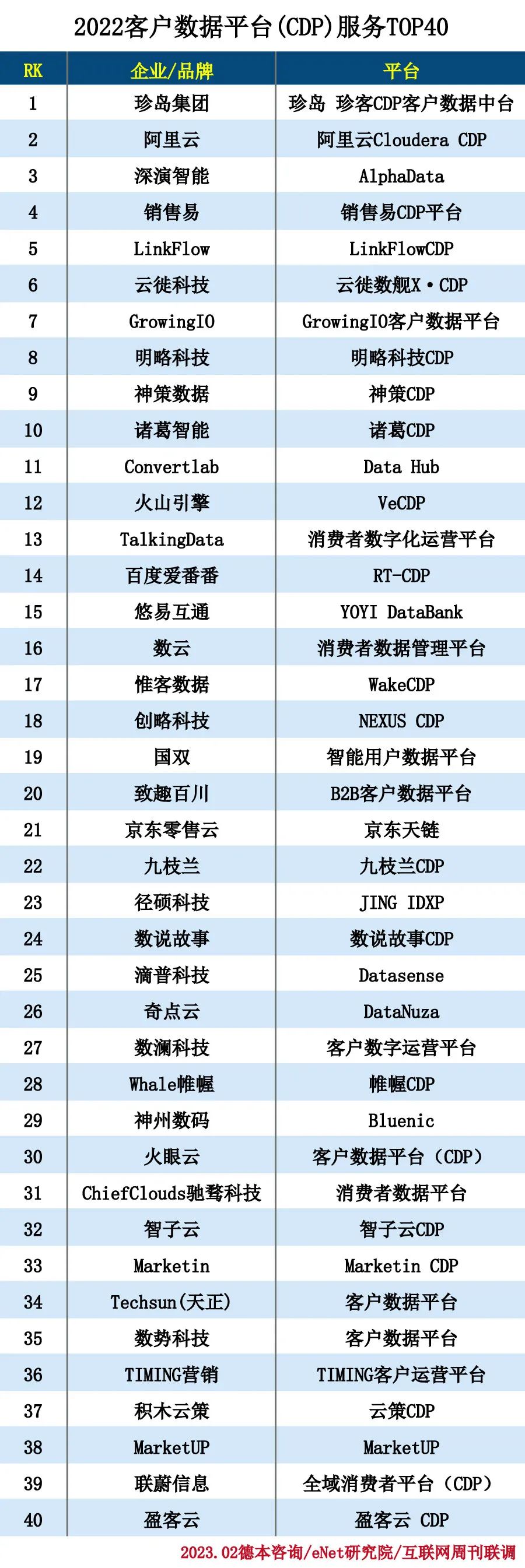 2022客户数据平台（CDP）服务TOP40