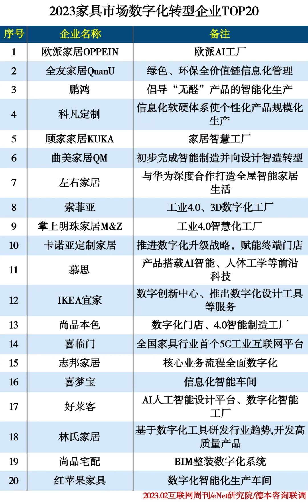 2023家具市场数字化转型企业TOP20