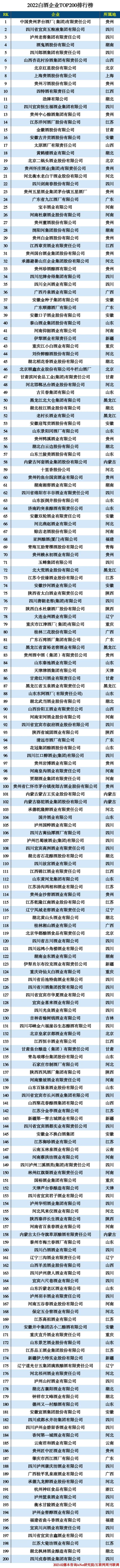 2022中国白酒企业200强 2022中国白酒企业200强