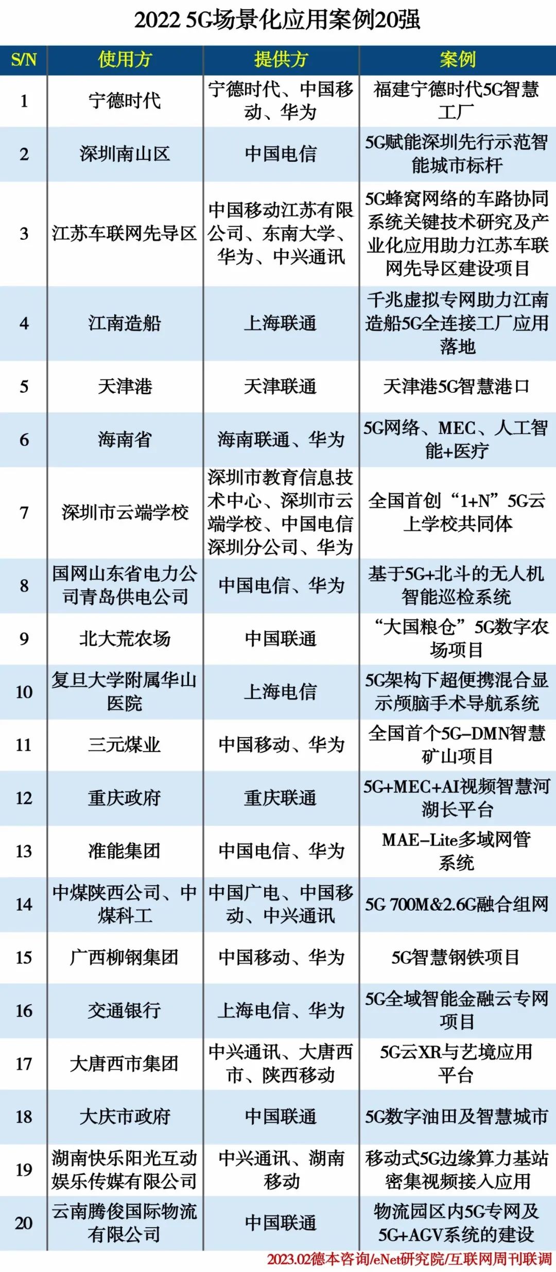 2022 5G场景化应用案例TOP20 2022 5G场景化应用案例TOP20