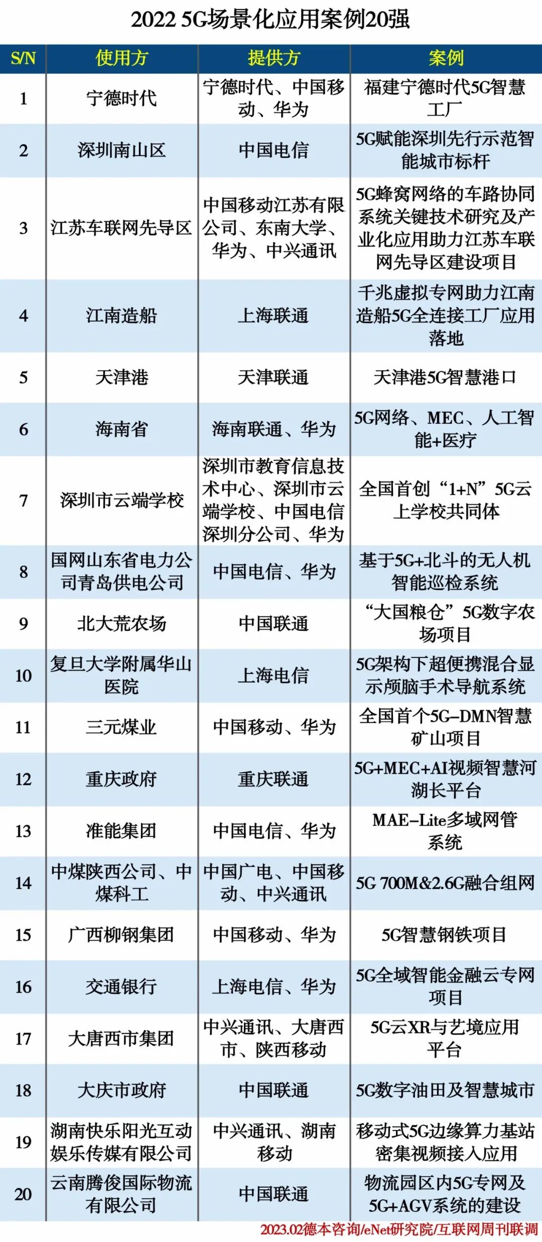 2022 5G场景化应用案例TOP20