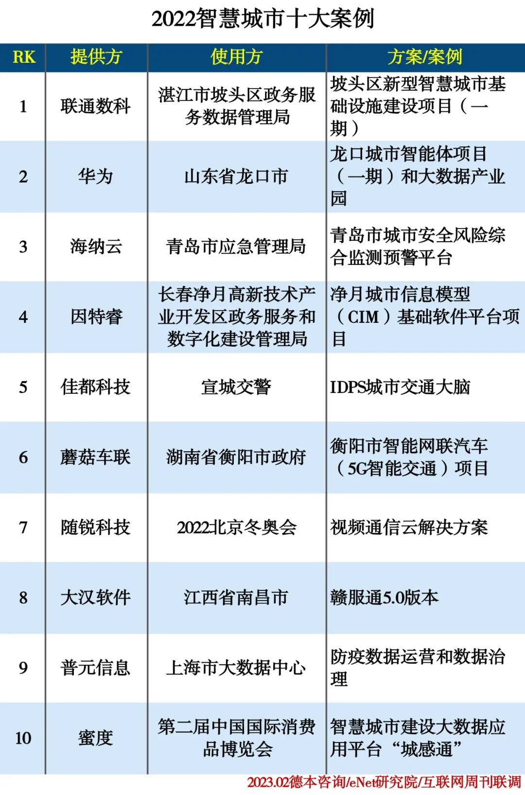 2022智慧城市十大案例 2022智慧城市十大案例