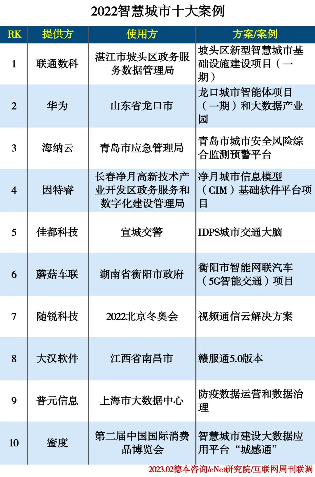 2022智慧城市十大案例