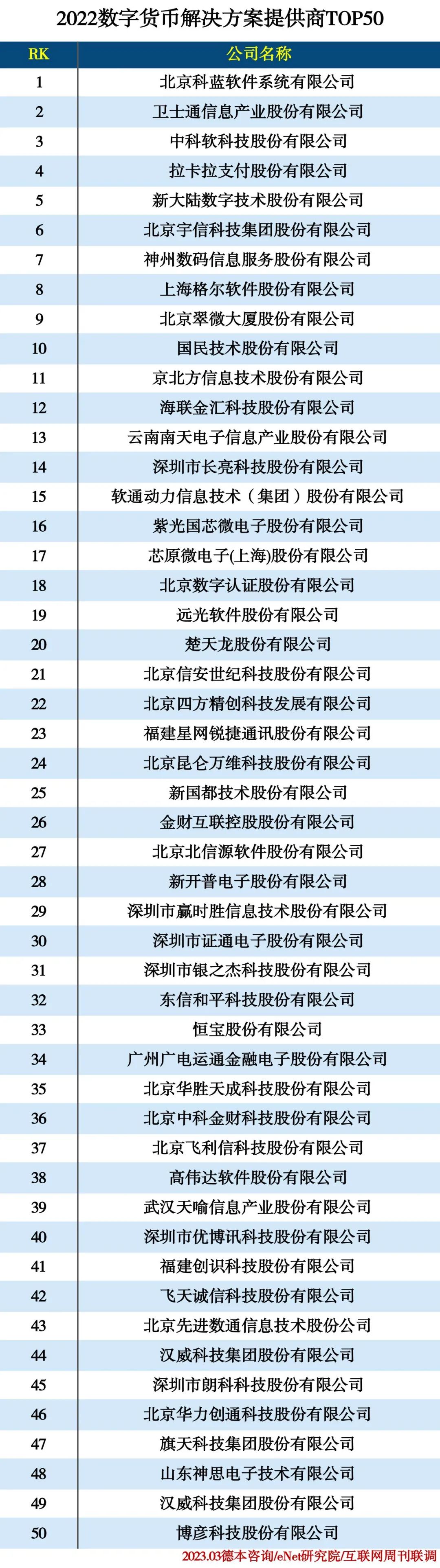 2022 数字货币解决方案提供商TOP50