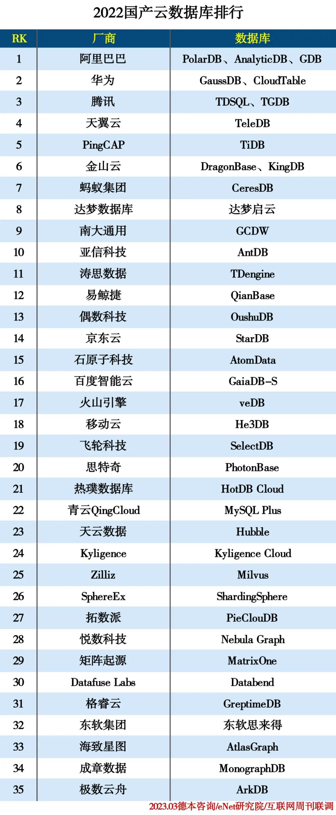 2022国产云数据库排行 2022国产云数据库排行