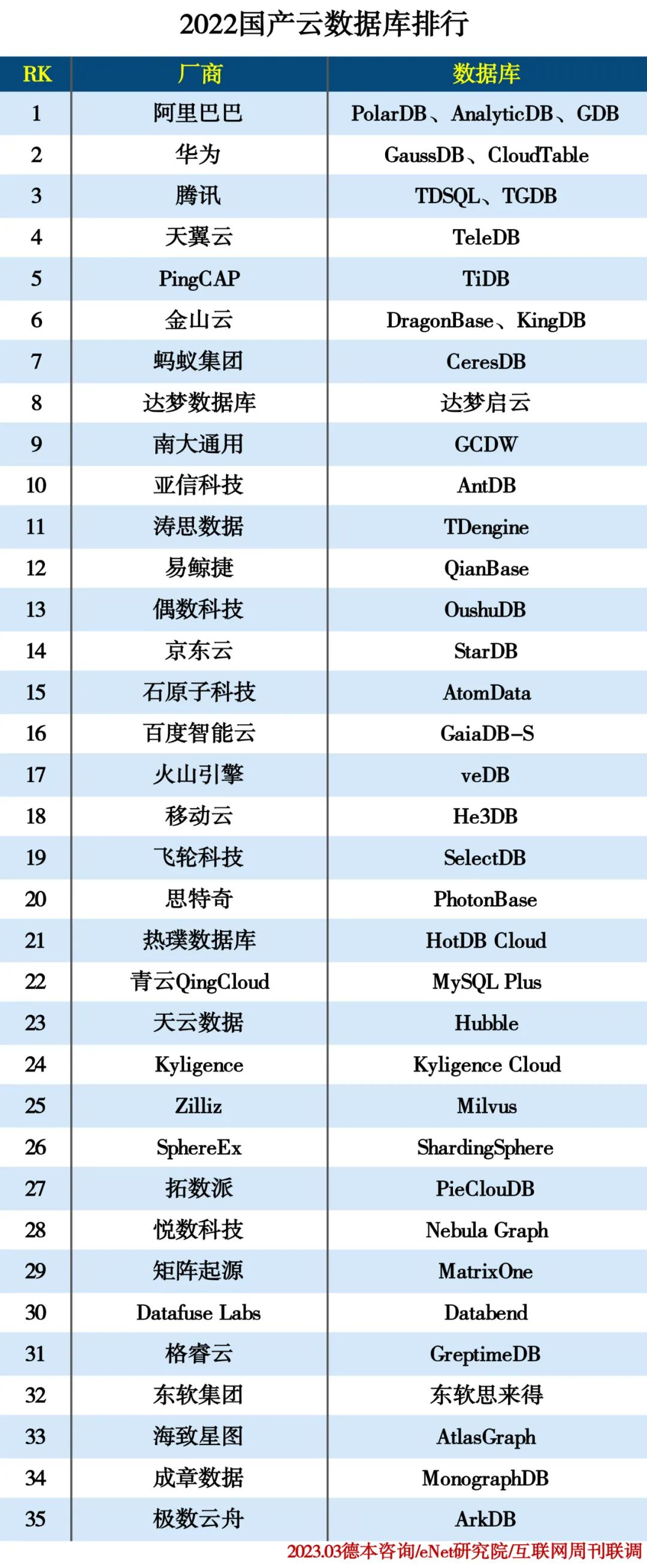 2022国产云数据库排行