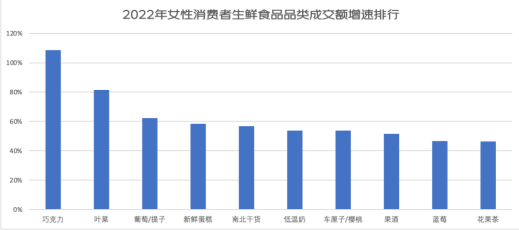 京东发布2022年女性消费报告 展示中国女性消费的「美丽清单」