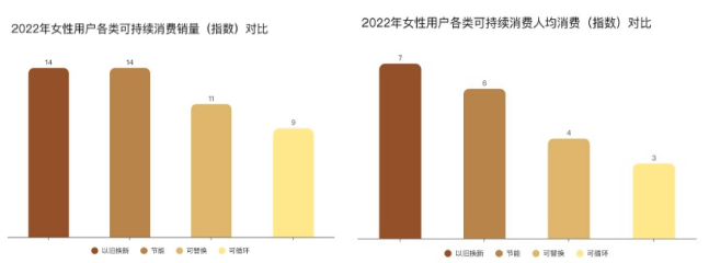京东发布2022年女性消费报告 展示中国女性消费的「美丽清单」