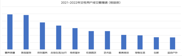 京东发布2022年女性消费报告 展示中国女性消费的「美丽清单」