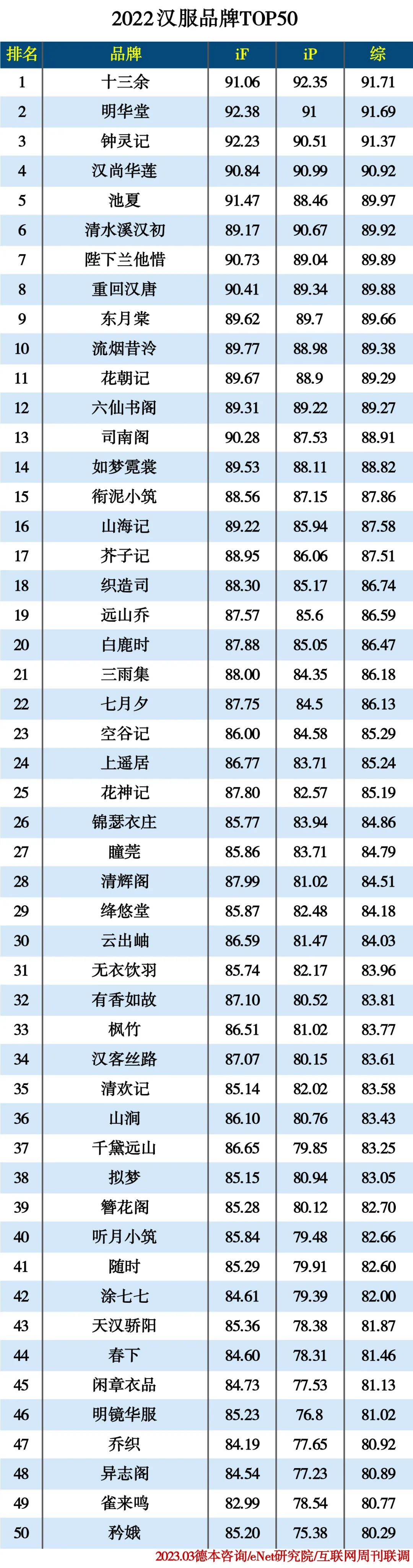 2022汉服品牌TOP50 2022汉服品牌TOP50