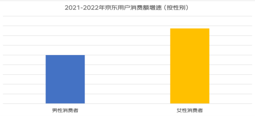 京东发布2022年女性消费报告 展示中国女性消费的「美丽清单」