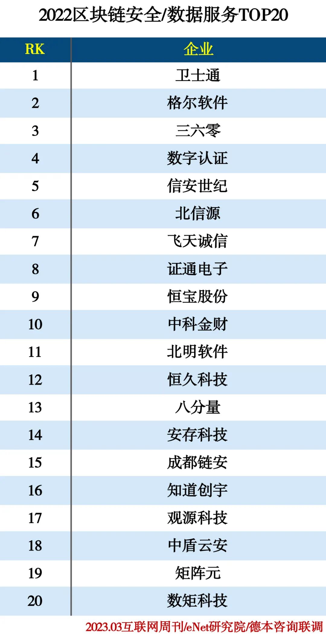 2022区块链应用服务商分类排行