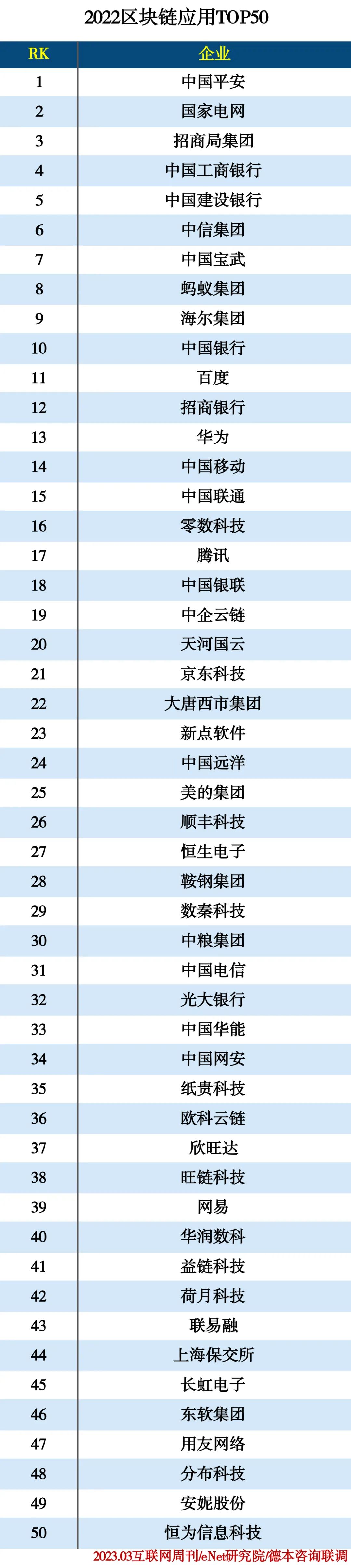 2022区块链应用服务商分类排行