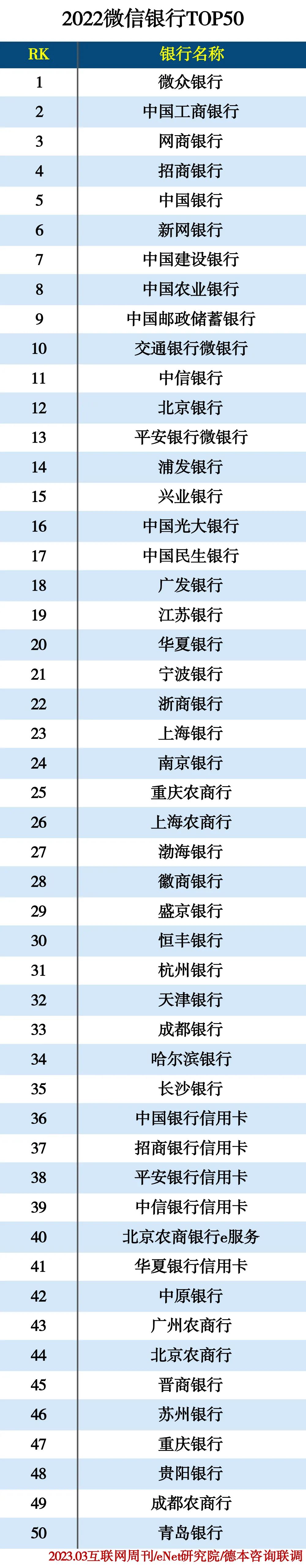 2022微信银行TOP50