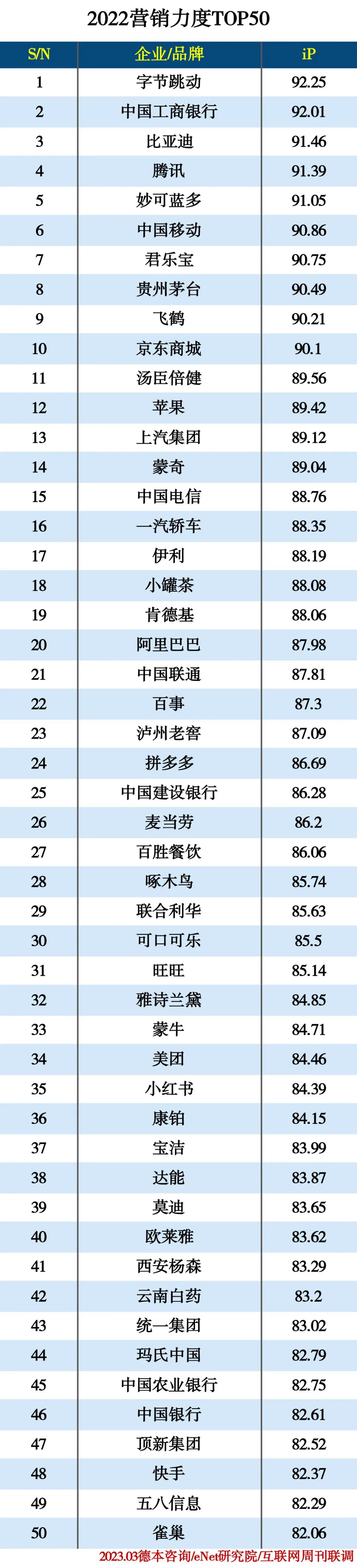 2022营销力度TOP50