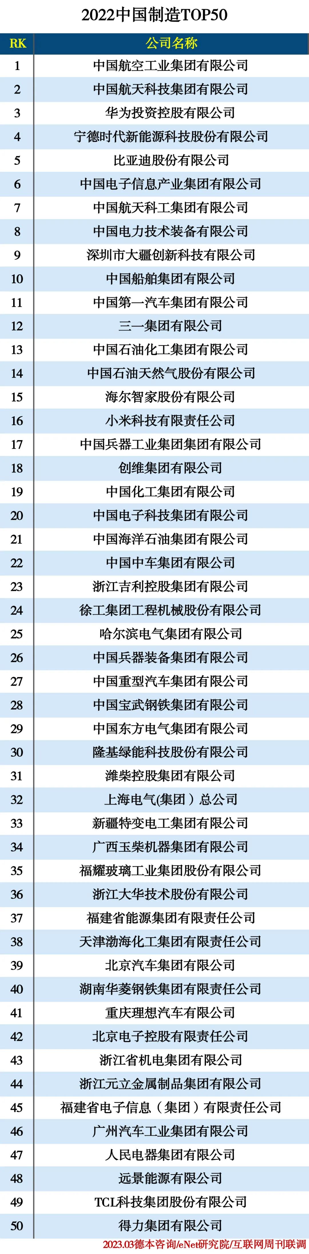 2022中国制造TOP50