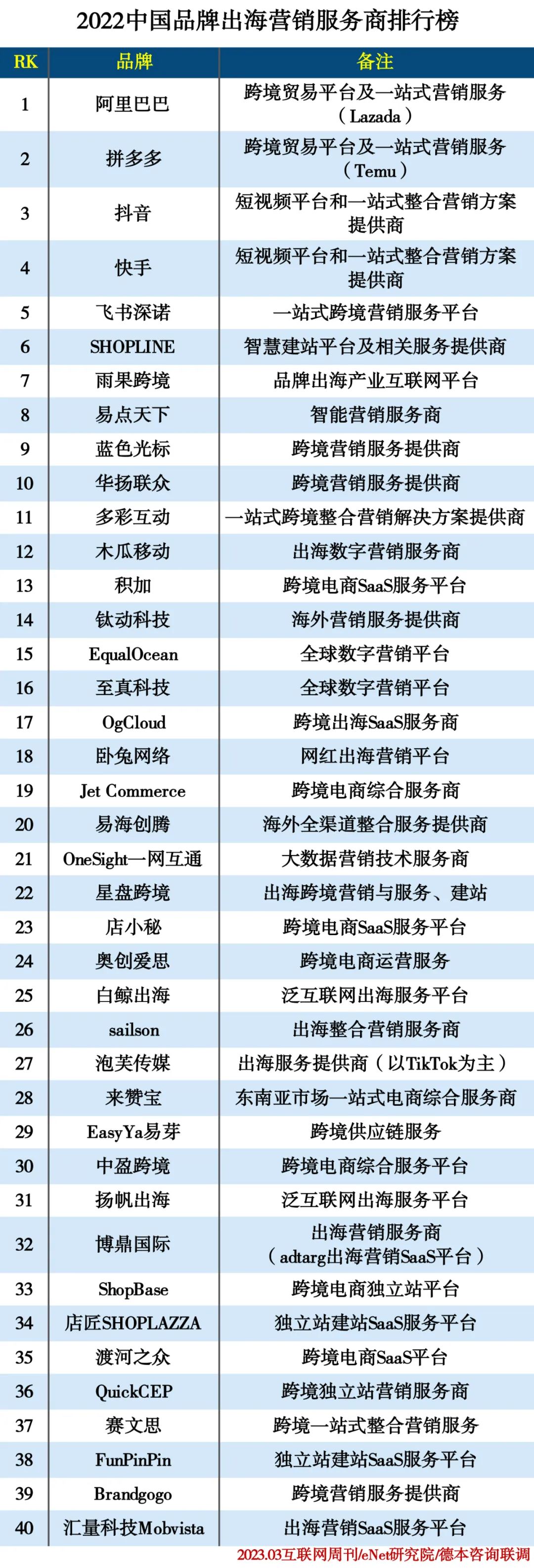 2022中国品牌出海营销服务商排行榜 2022中国品牌出海营销服务商排行榜