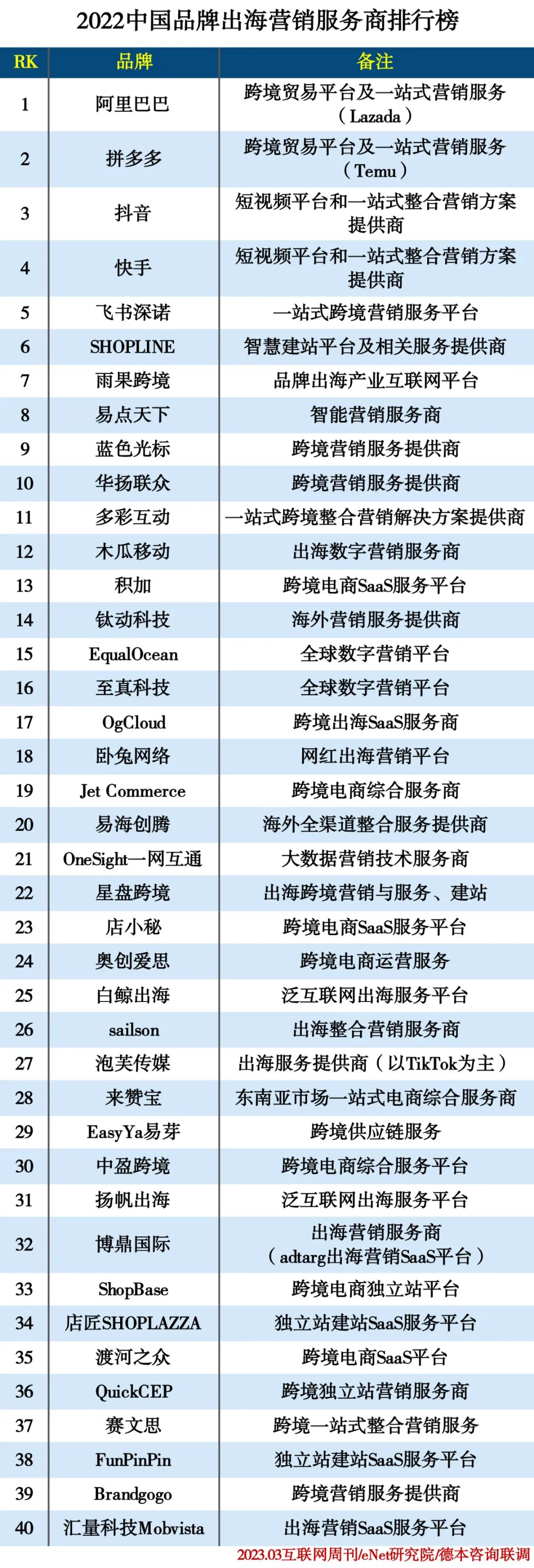 2022中国品牌出海营销服务商排行榜