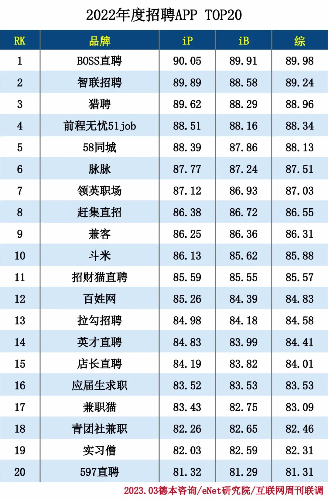 2022年度招聘APP TOP20 2022年度招聘APP TOP20