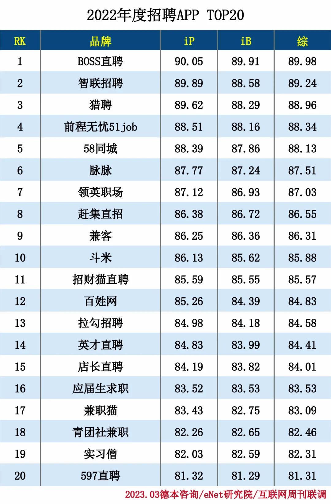 2022年度招聘APP TOP20