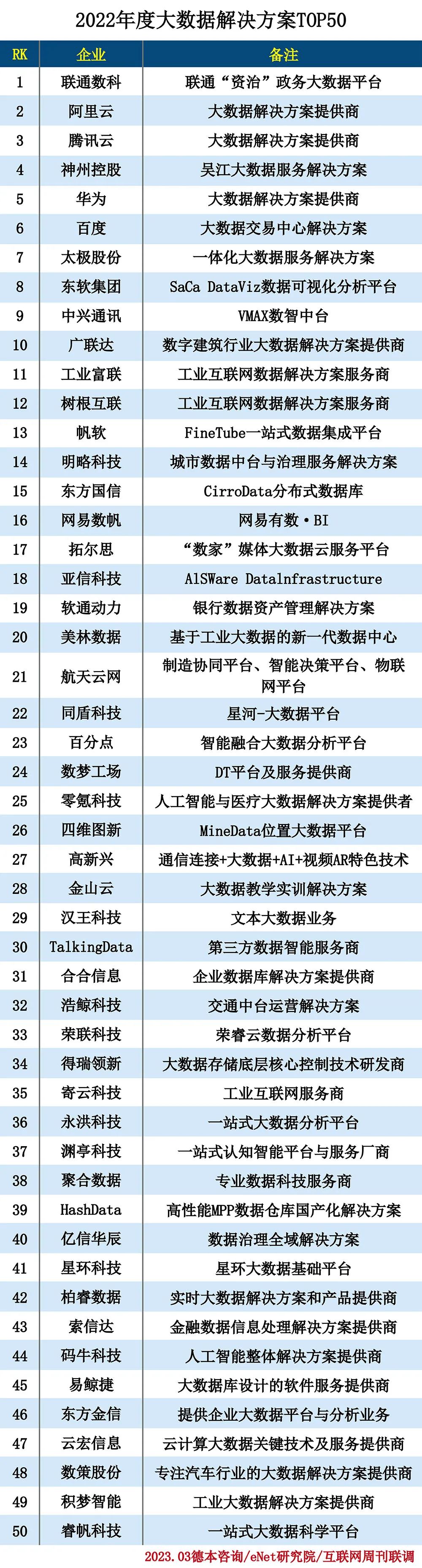 2022年度大数据解决方案TOP50 2022年度大数据解决方案TOP50