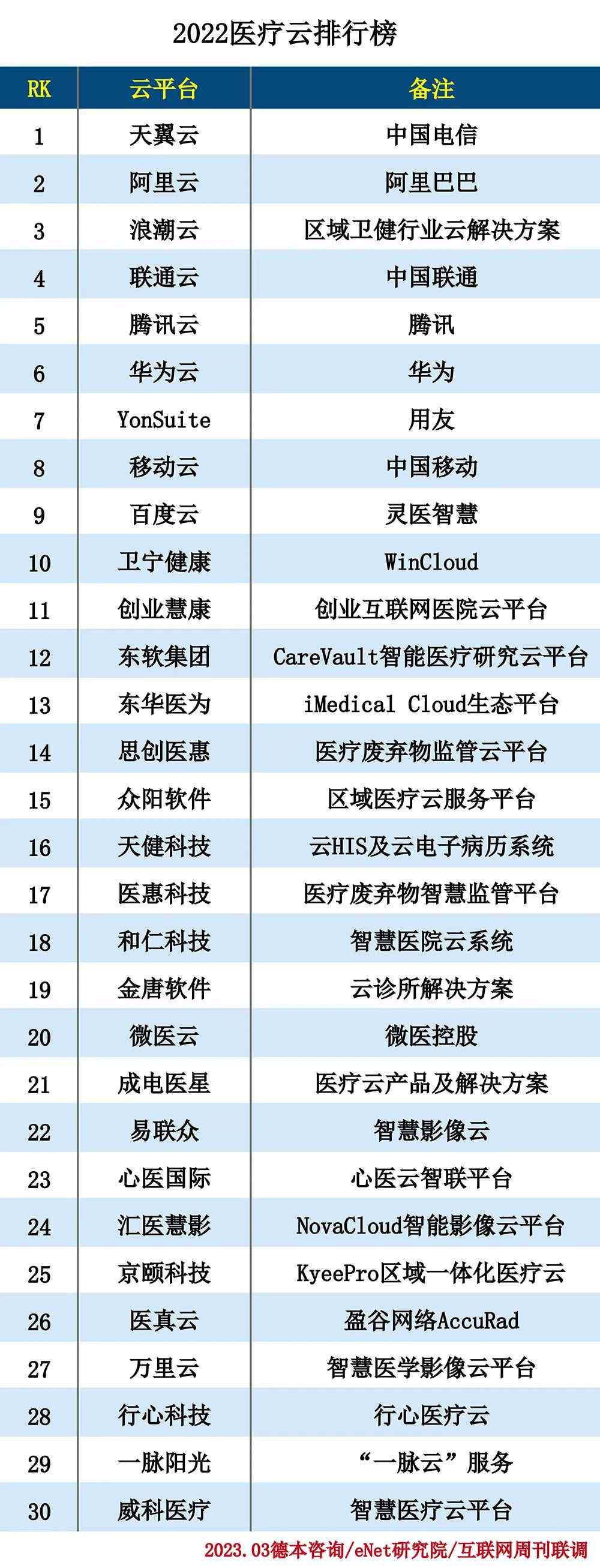2022医疗云排行榜 2022医疗云排行榜