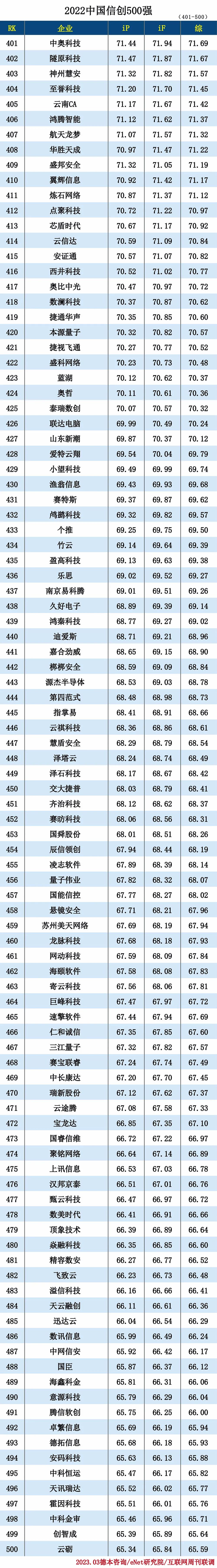2022中国信创500强 2022中国信创500强