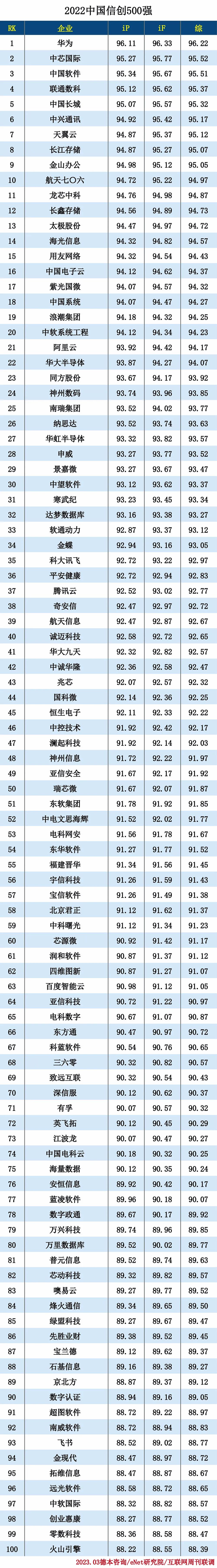 2022中国信创500强 2022中国信创500强