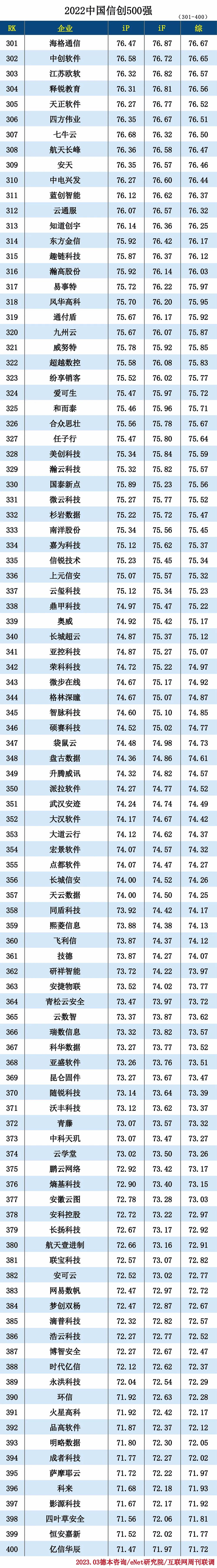 2022中国信创500强 2022中国信创500强