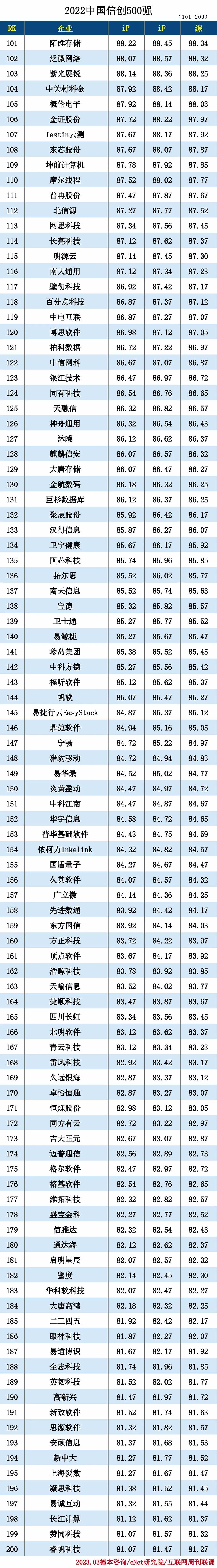 2022中国信创500强 2022中国信创500强