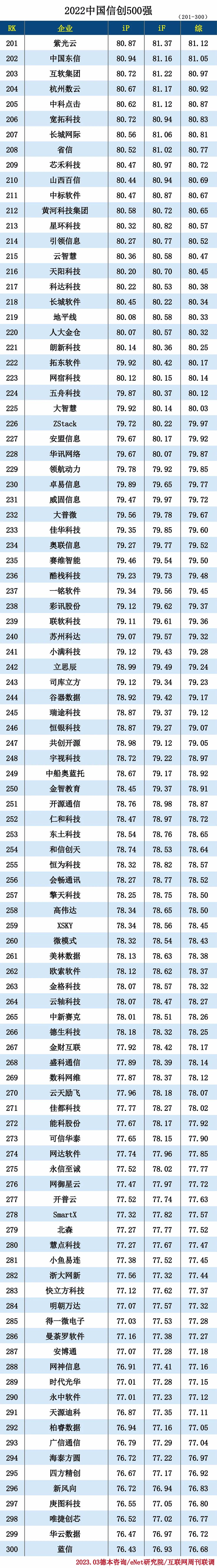 2022中国信创500强 2022中国信创500强