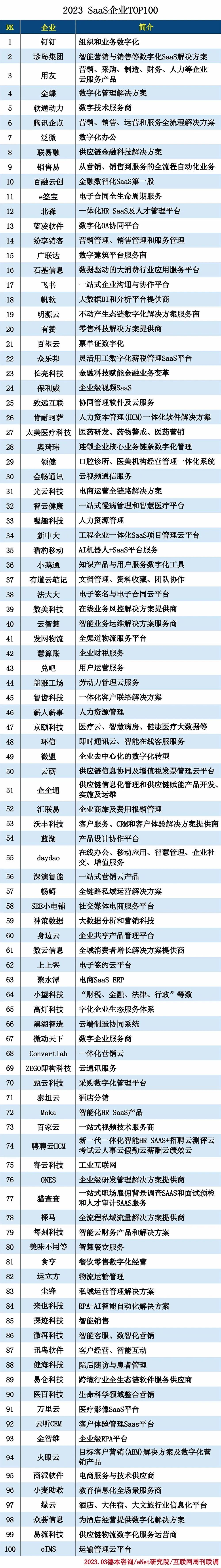 2023 SaaS企业TOP100