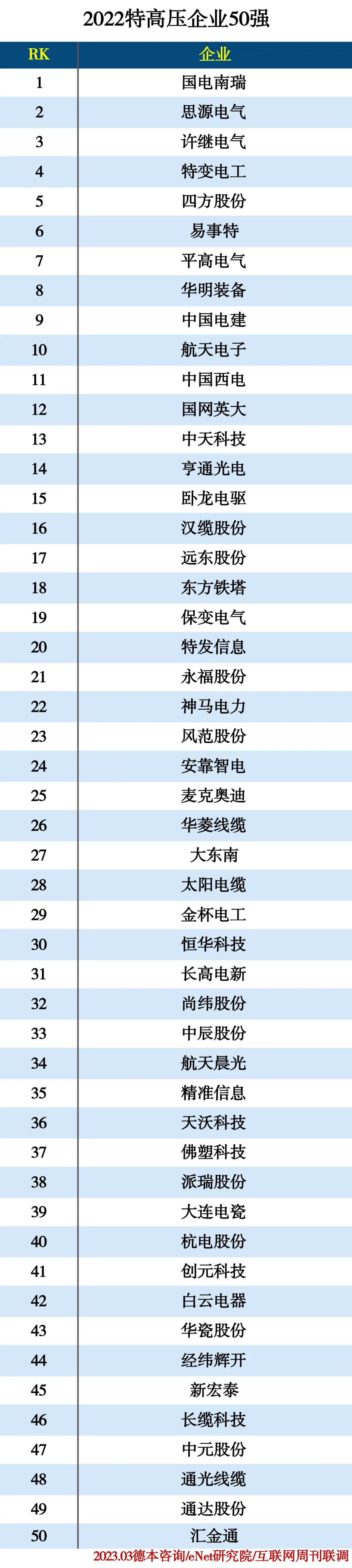 2022特高压企业50强 2022特高压企业50强