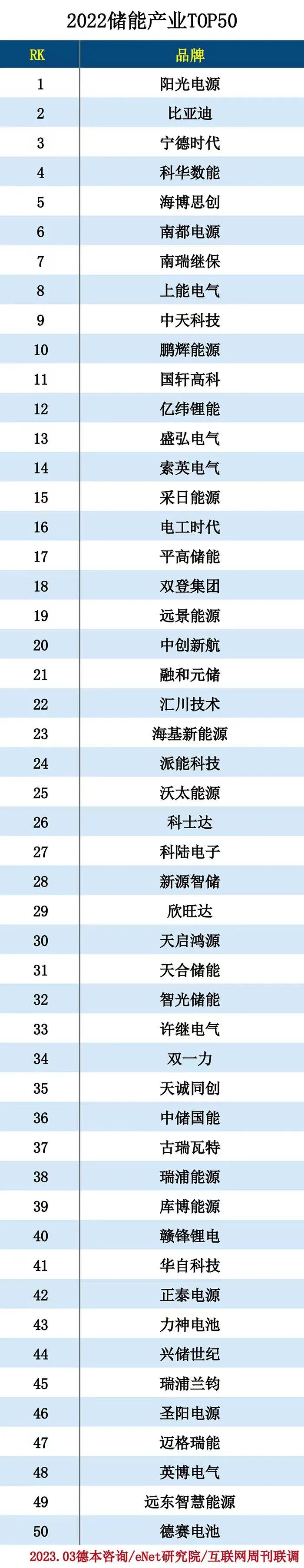 2022储能产业TOP50 2022储能产业TOP50