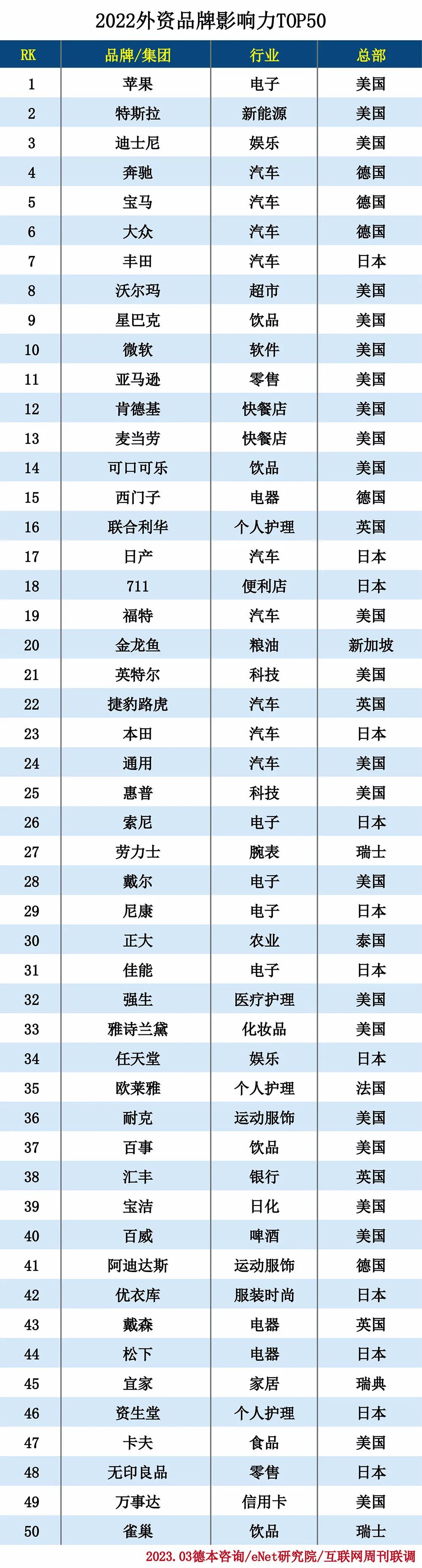 2022外资品牌TOP50 2022外资品牌TOP50