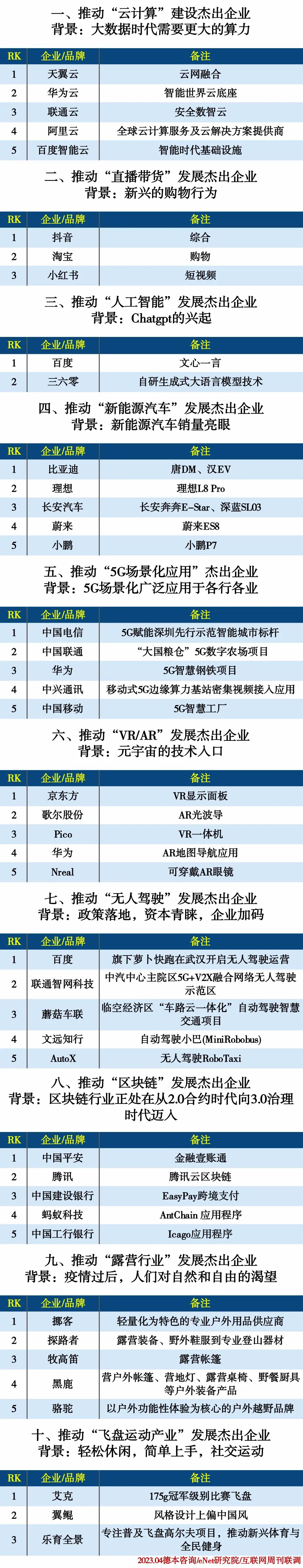 2022改变人们生活习惯的十类企业