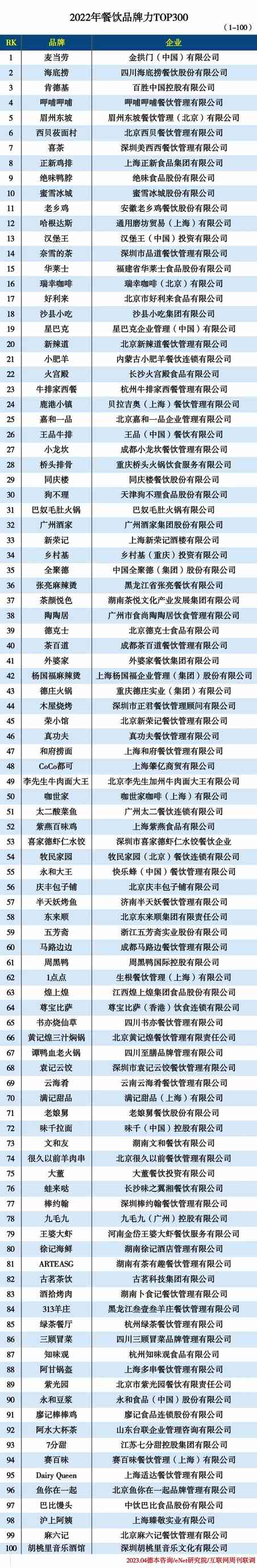2022餐饮300强 2022餐饮300强
