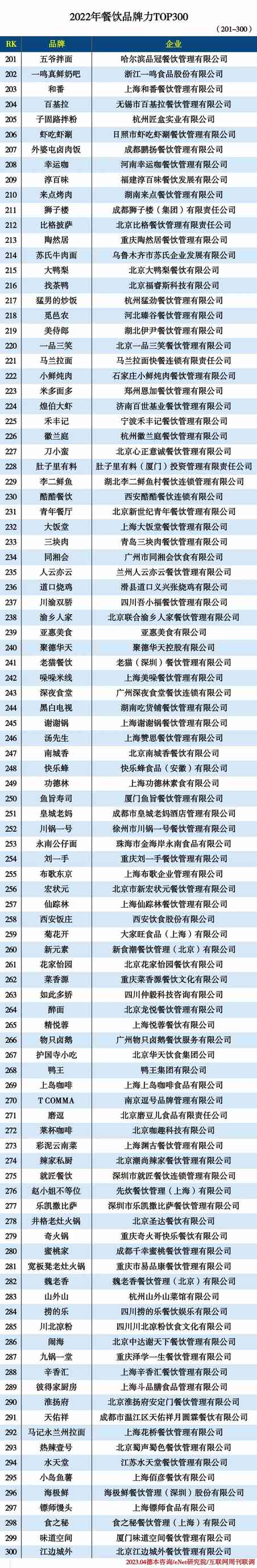 2022餐饮300强 2022餐饮300强