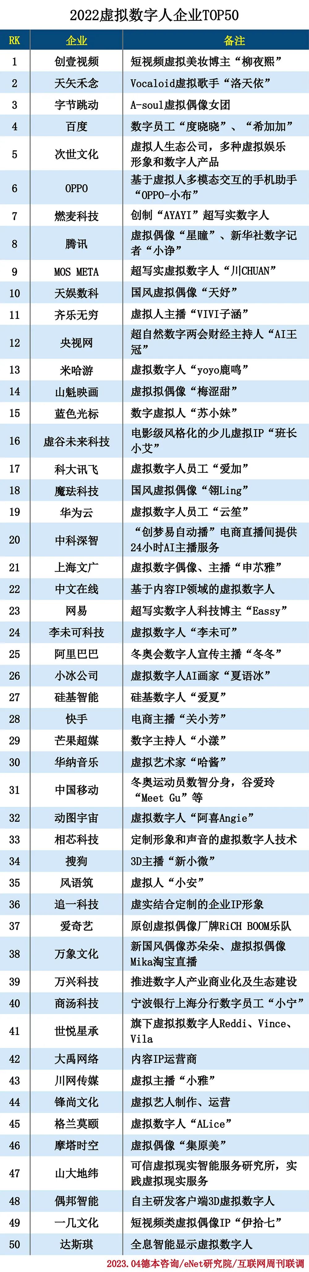 2022虚拟数字人企业TOP50