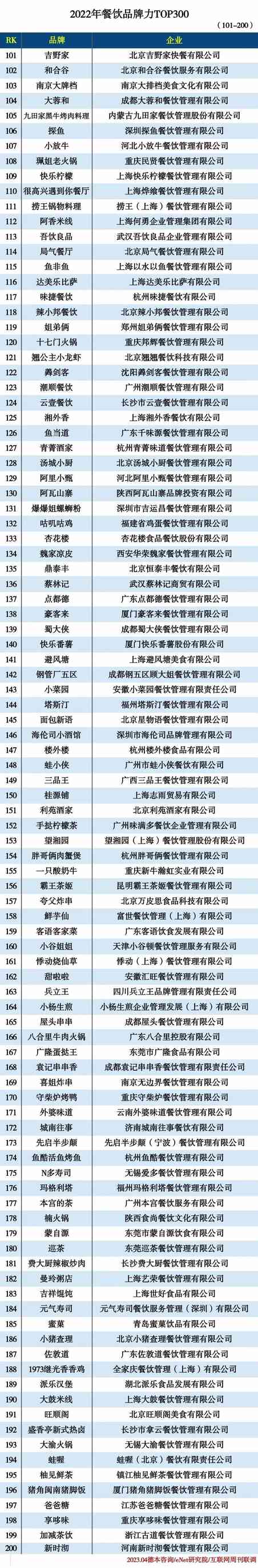 2022餐饮300强 2022餐饮300强