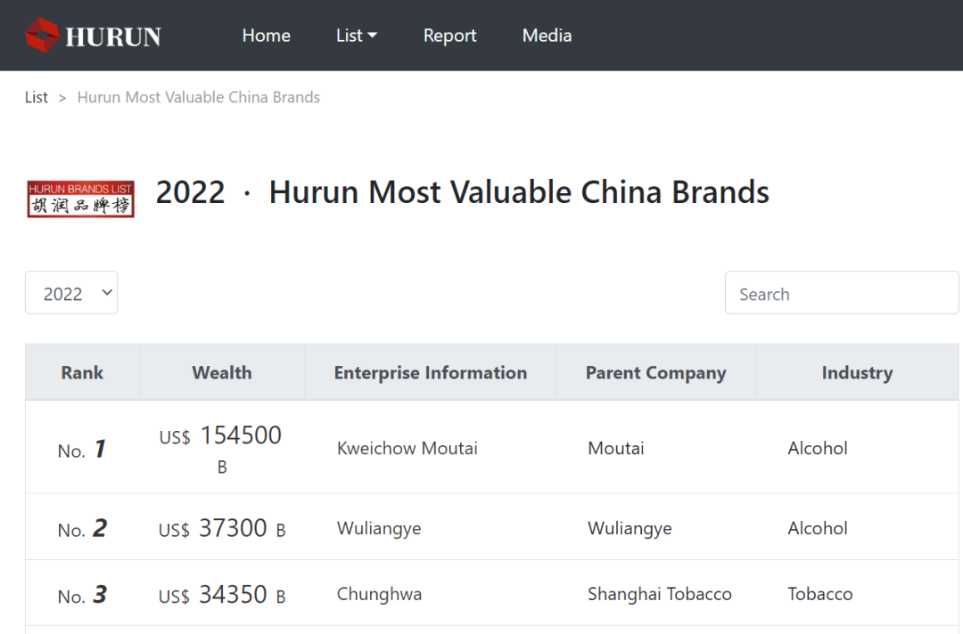 仍是唯一万亿级企业！茅台再次登顶胡润中国品牌价值榜