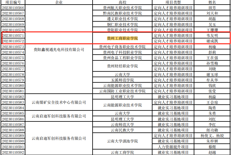 贵州工商职业学院7个项目入选教育部第二期供需对接就业育人项目立项名单