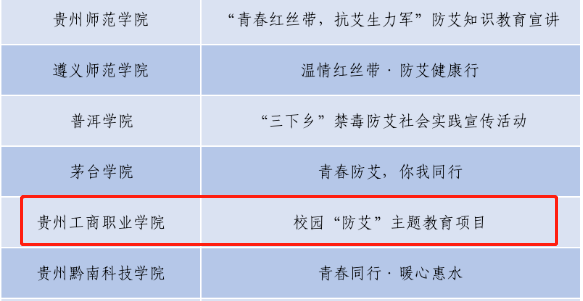 贵州工商职业学院防艾公益项目入选2022年团中央“守护青春”防艾公益项目